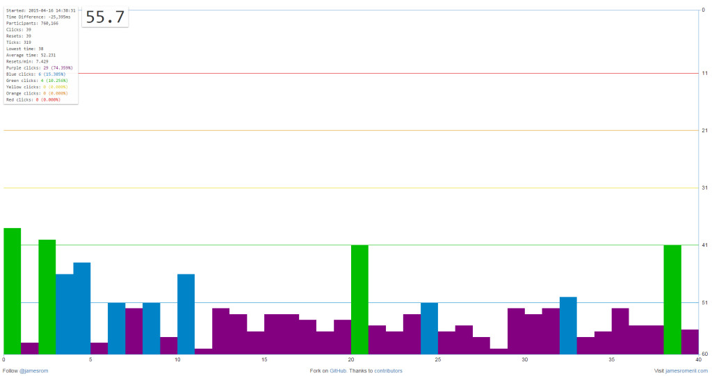 "The Button Monitor" - http://jamesrom.github.io/