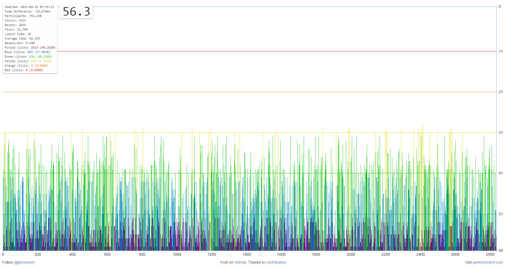 "The Button Monitor" with a business day of data - http://jamesrom.github.io/