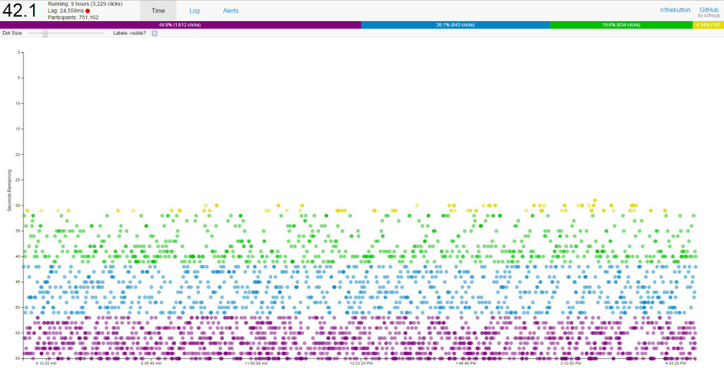 "The Button Snitch" with business day of data - http://treyp.github.io/thebutton/