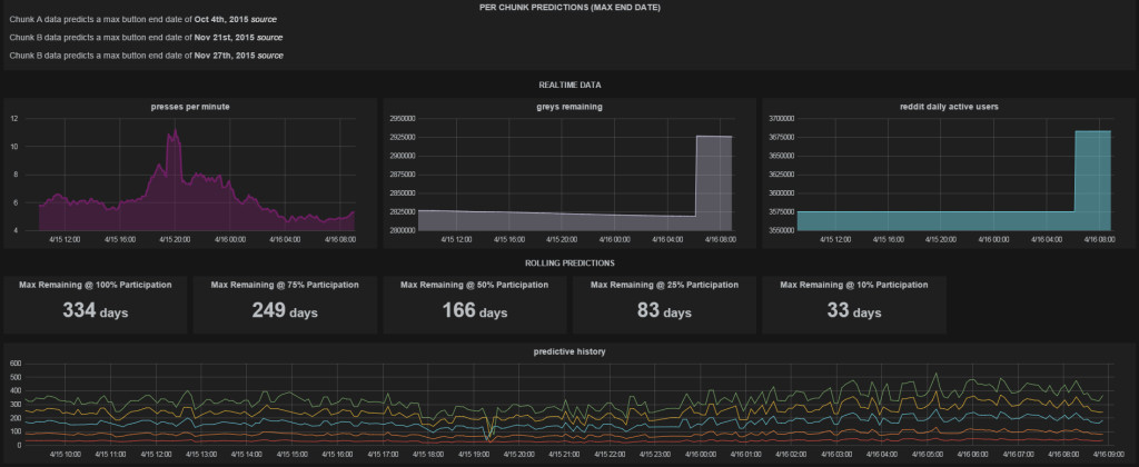 "The Button Death Clock" - https://www.hostedgraphite.com/7cc81a60/grafana/#/dashboard/temp/42f71509c59f551d40d77e57b39e76115a117f7a