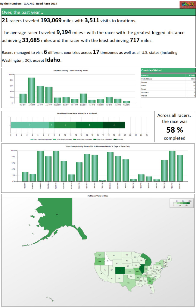 The Travel Bug Race Summary SSRS Report