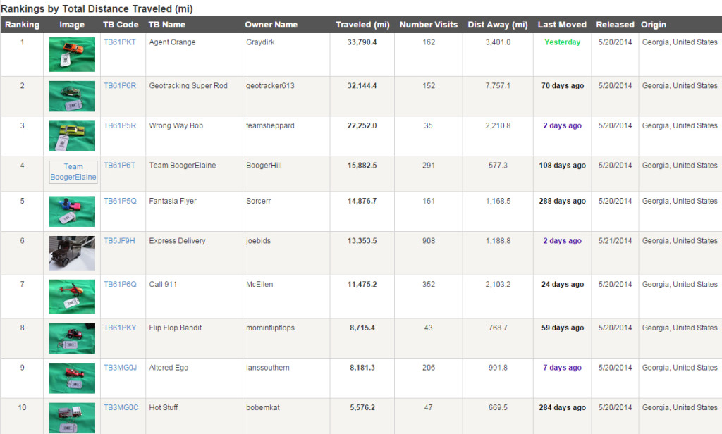 A Rankings Scoreboard (by total miles traveled) for our Trackable Race