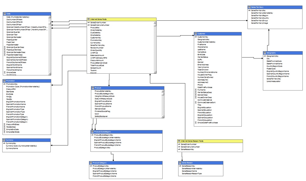 Adventure Works 2014 Multidimensional Cube Internet Sales diagram